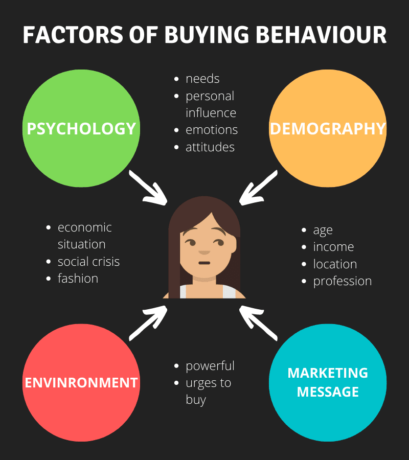 case study on factors influencing consumer behaviour