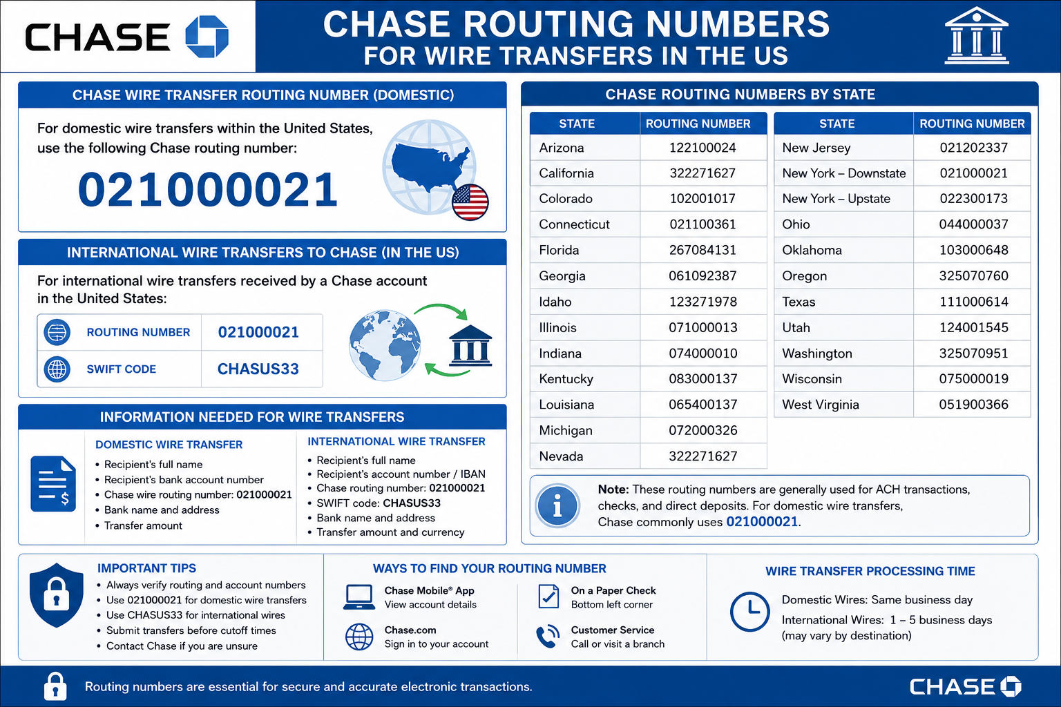 Chase Routing Numbers for Wire Transfers in the US